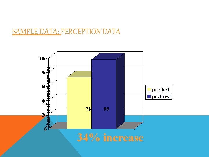 Number of correct answers SAMPLE DATA: PERCEPTION DATA 73 98 34% increase 