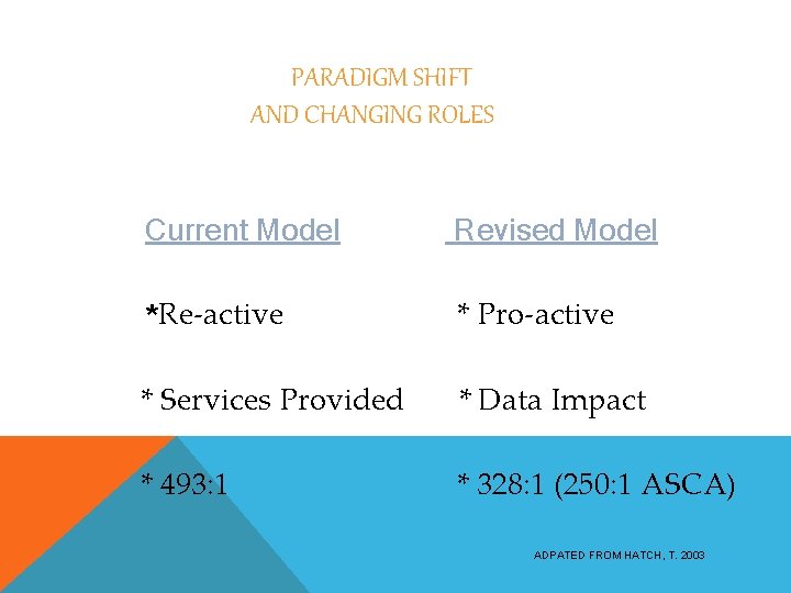 PARADIGM SHIFT AND CHANGING ROLES Current Model Revised Model *Re-active * Pro-active * Services