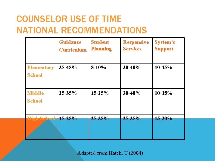 COUNSELOR USE OF TIME NATIONAL RECOMMENDATIONS Guidance Student Curriculum Planning Responsive Services System’s Support