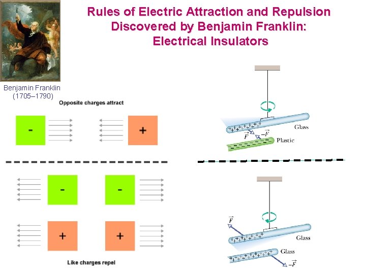 Rules of Electric Attraction and Repulsion Discovered by Benjamin Franklin: Electrical Insulators Benjamin Franklin