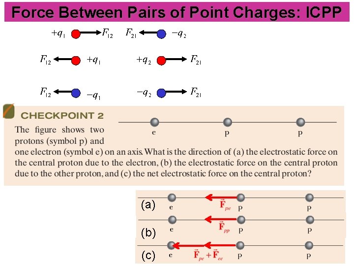 Force Between Pairs of Point Charges: ICPP (a) (b) (c) 