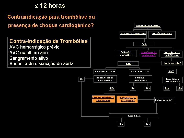  12 horas Contraindicação para trombólise ou presença de choque cardiogênico? Avaliação Clínica Inicial