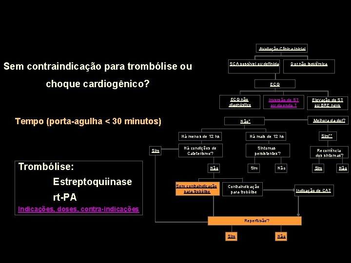 Avaliação Clínica Inicial Sem contraindicação para trombólise ou SCA possível ou definida choque cardiogênico?