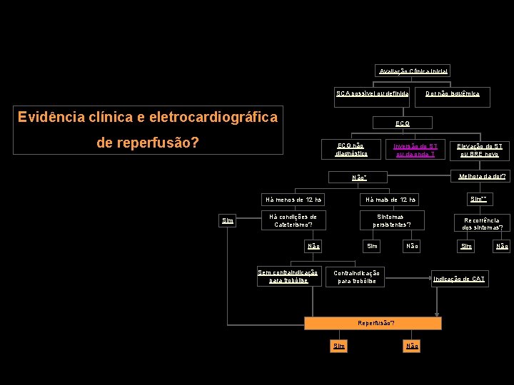 Avaliação Clínica Inicial SCA possível ou definida Evidência clínica e eletrocardiográfica ECG de reperfusão?