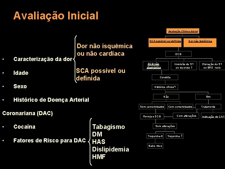 Avaliação Inicial Avaliação Clínica Inicial • Caracterização da dor Dor não isquêmica ou não