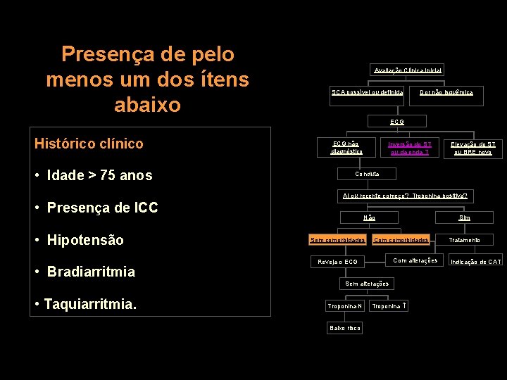 Presença de pelo menos um dos ítens abaixo Avaliação Clínica Inicial SCA possível ou