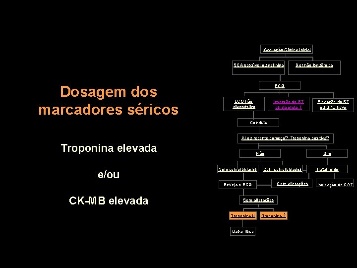 Avaliação Clínica Inicial SCA possível ou definida Dosagem dos marcadores séricos Dor não isquêmica