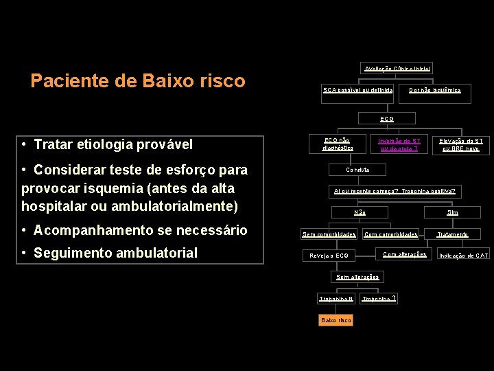 Paciente de Baixo risco Avaliação Clínica Inicial SCA possível ou definida Dor não isquêmica