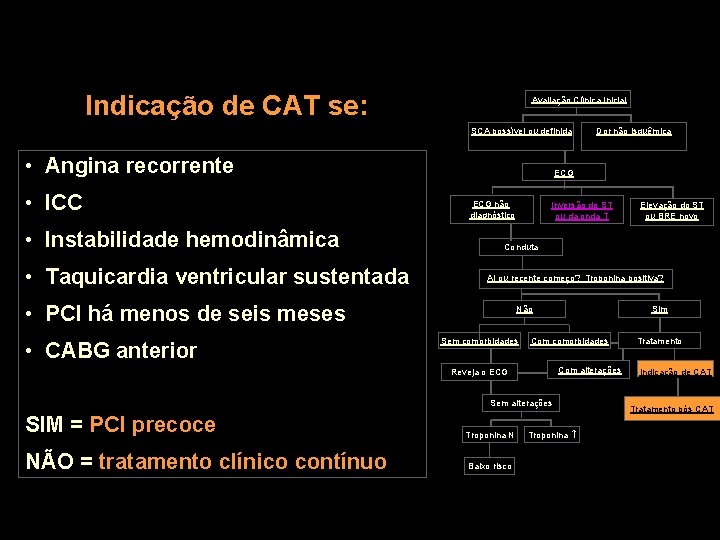 Indicação de CAT se: Avaliação Clínica Inicial SCA possível ou definida • Angina recorrente