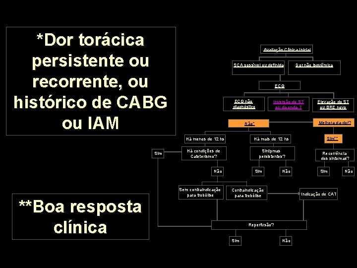 *Dor torácica persistente ou recorrente, ou histórico de CABG ou IAM Avaliação Clínica Inicial