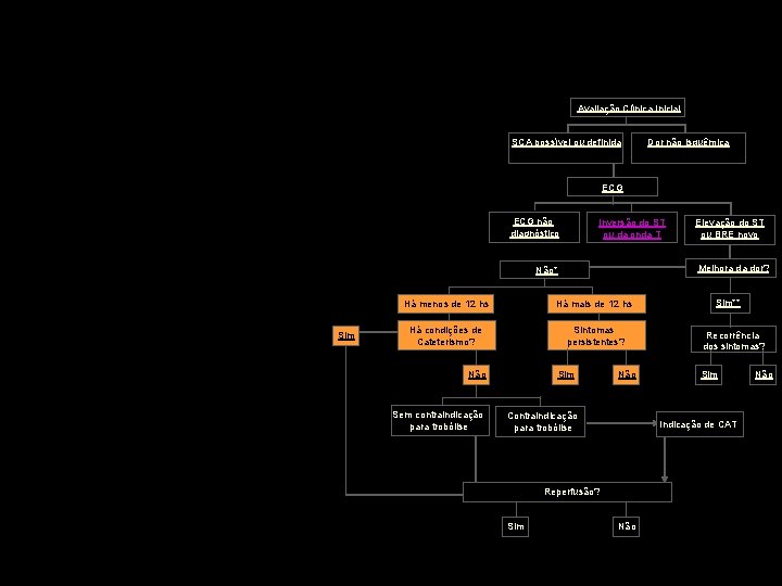Avaliação Clínica Inicial SCA possível ou definida Dor não isquêmica ECG não diagnóstico Inversão