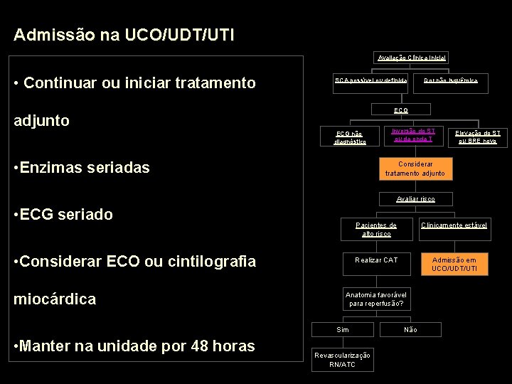 Admissão na UCO/UDT/UTI Avaliação Clínica Inicial • Continuar ou iniciar tratamento SCA possível ou