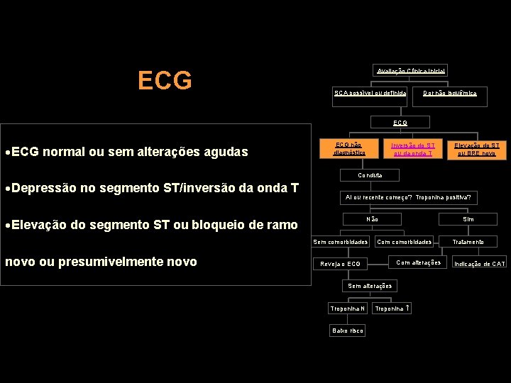 ECG Avaliação Clínica Inicial SCA possível ou definida Dor não isquêmica ECG ·ECG normal