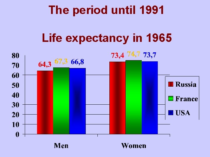 The period until 1991 Life expectancy in 1965 