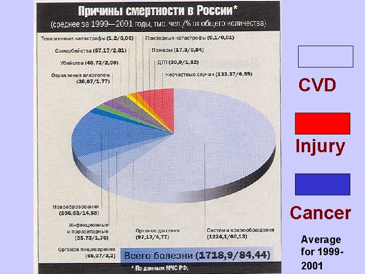 CVD Injury Cancer Average for 19992001 