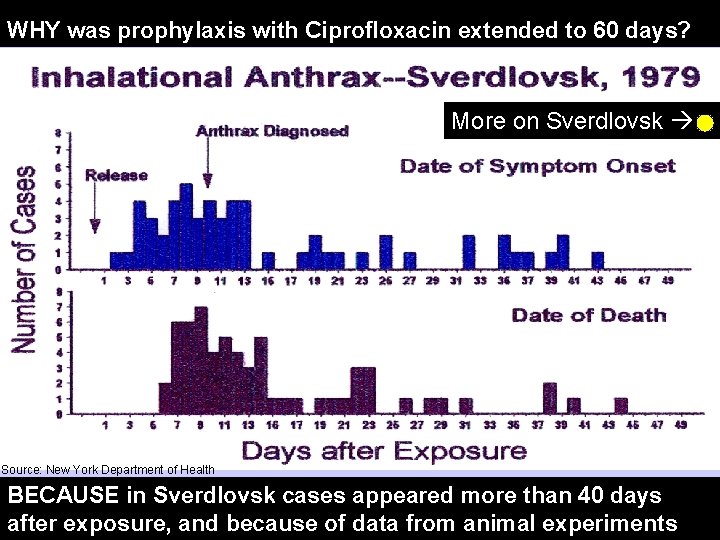 WHY was prophylaxis with Ciprofloxacin extended to 60 days? More on Sverdlovsk Source: New