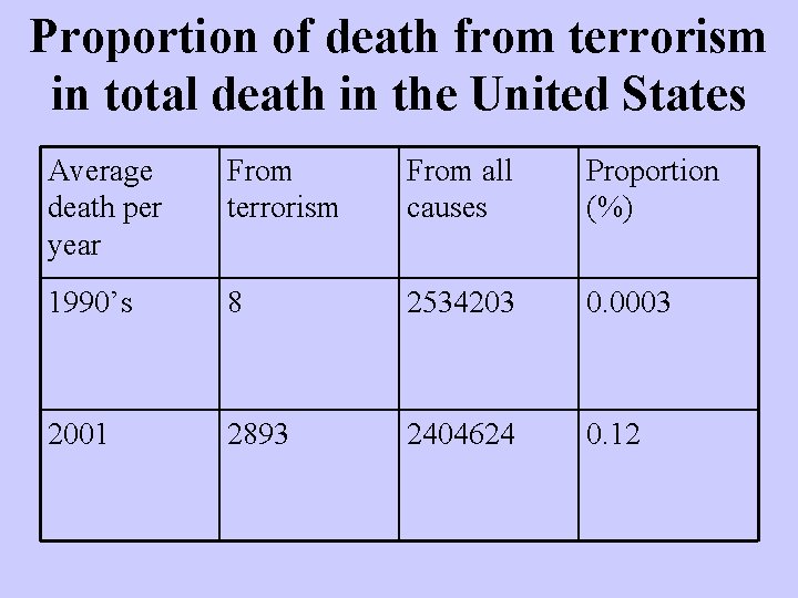 Proportion of death from terrorism in total death in the United States Average death