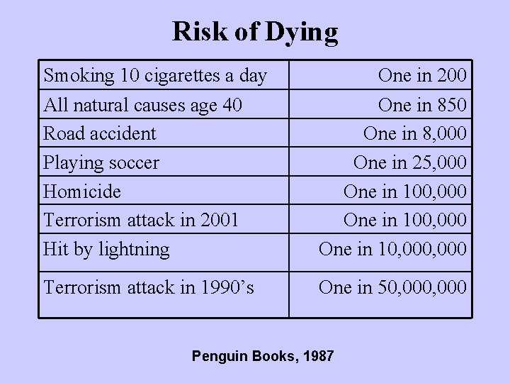 Risk of Dying Smoking 10 cigarettes a day One in 200 All natural causes