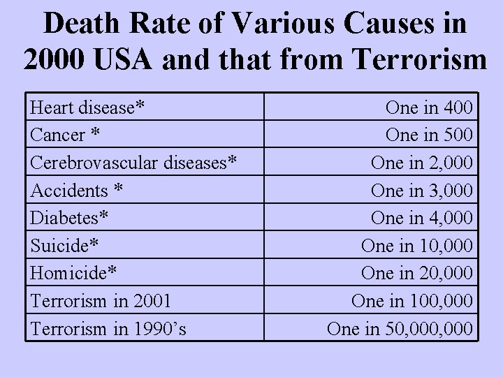 Death Rate of Various Causes in 2000 USA and that from Terrorism Heart disease*