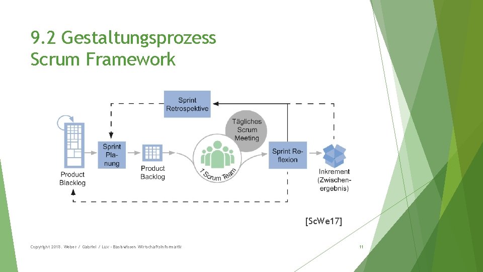 9. 2 Gestaltungsprozess Scrum Framework [Sc. We 17] Copyright 2018: Weber / Gabriel /