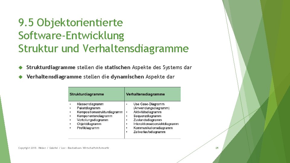 9. 5 Objektorientierte Software-Entwicklung Struktur und Verhaltensdiagramme Strukturdiagramme stellen die statischen Aspekte des Systems
