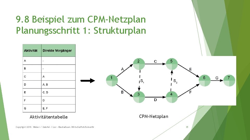 9. 8 Beispiel zum CPM-Netzplan Planungsschritt 1: Strukturplan Aktivitätentabelle Copyright 2018: Weber / Gabriel