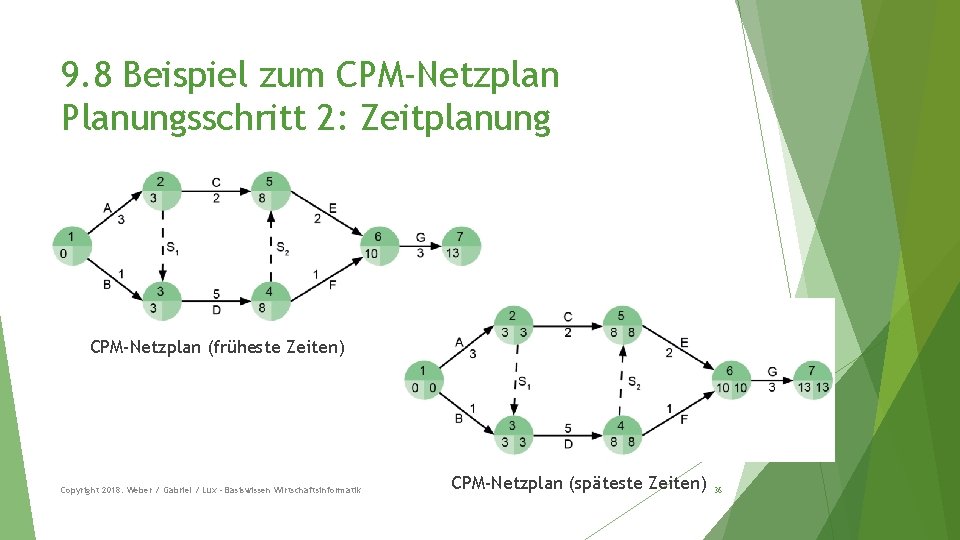 9. 8 Beispiel zum CPM-Netzplan Planungsschritt 2: Zeitplanung CPM-Netzplan (früheste Zeiten) Copyright 2018: Weber