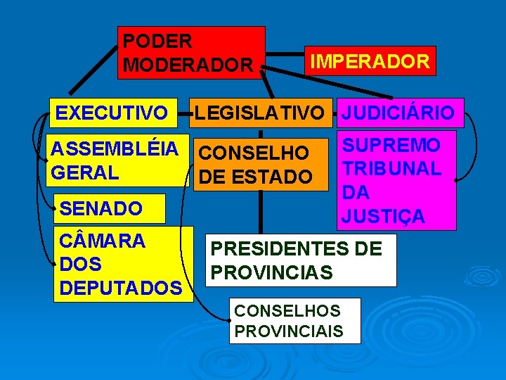 PODER MODERADOR EXECUTIVO IMPERADOR LEGISLATIVO JUDICIÁRIO ASSEMBLÉIA CONSELHO GERAL DE ESTADO SENADO C MARA