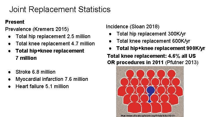 Joint Replacement Statistics Present Prevalence (Kremers 2015) ● Total hip replacement 2. 5 million