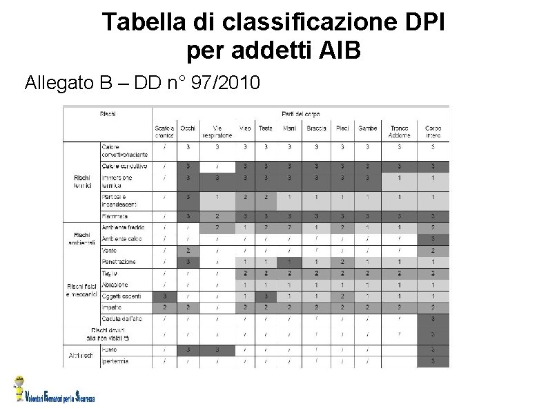 Tabella di classificazione DPI per addetti AIB Allegato B – DD n° 97/2010 