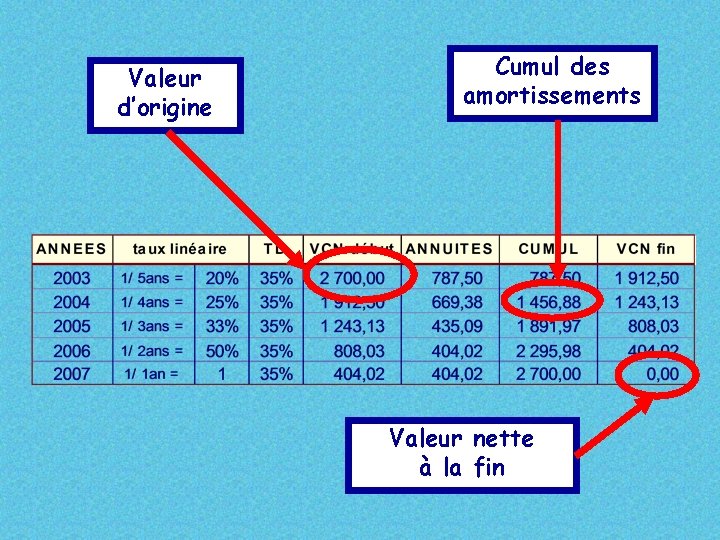 Valeur d’origine Cumul des amortissements Valeur nette à la fin 