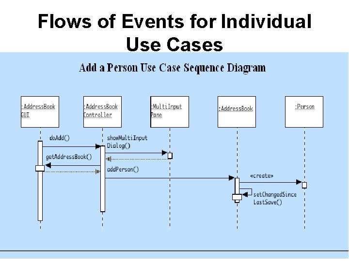 Flows of Events for Individual Use Cases 
