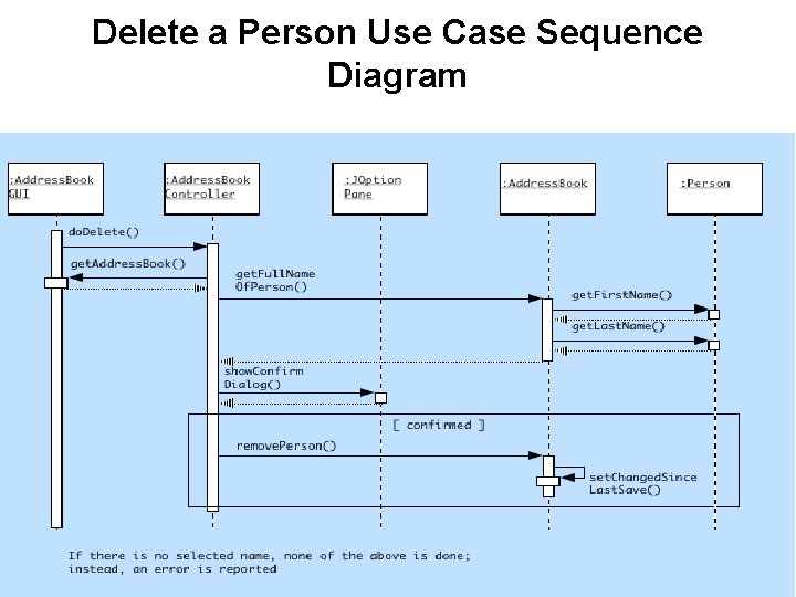 Delete a Person Use Case Sequence Diagram 