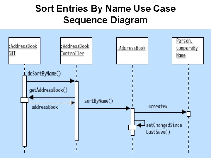 Sort Entries By Name Use Case Sequence Diagram 