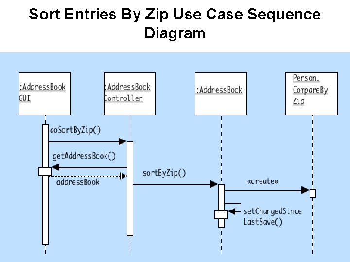 Sort Entries By Zip Use Case Sequence Diagram 