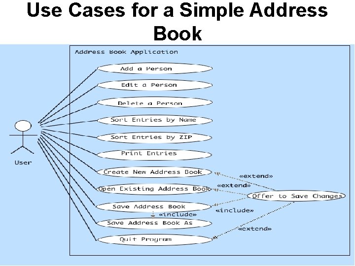 Use Cases for a Simple Address Book 