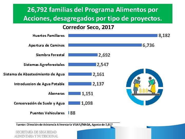 26, 792 familias del Programa Alimentos por Acciones, desagregados por tipo de proyectos. Corredor