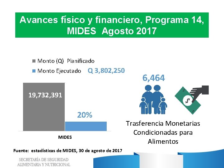 Avances físico y financiero, Programa 14, MIDES Agosto 2017 Monto (Q) Planificado Monto Ejecutado