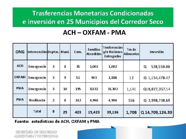 Trasferencias Monetarias Condicionadas e inversión en 25 Municipios del Corredor Seco ACH – OXFAM