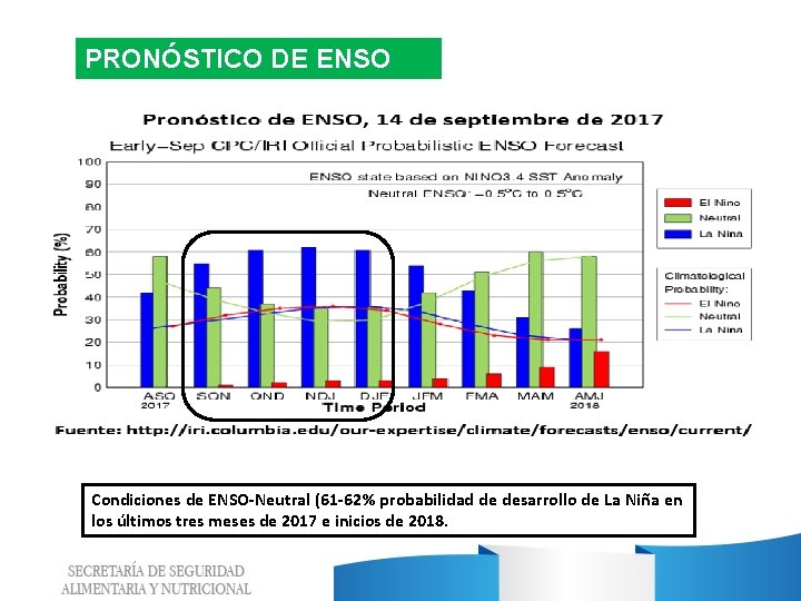 PRONÓSTICO DE ENSO Condiciones de ENSO-Neutral (61 -62% probabilidad de desarrollo de La Niña