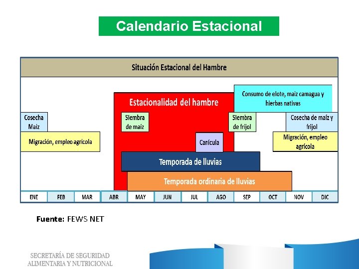 Calendario Estacional Fuente: FEWS NET 