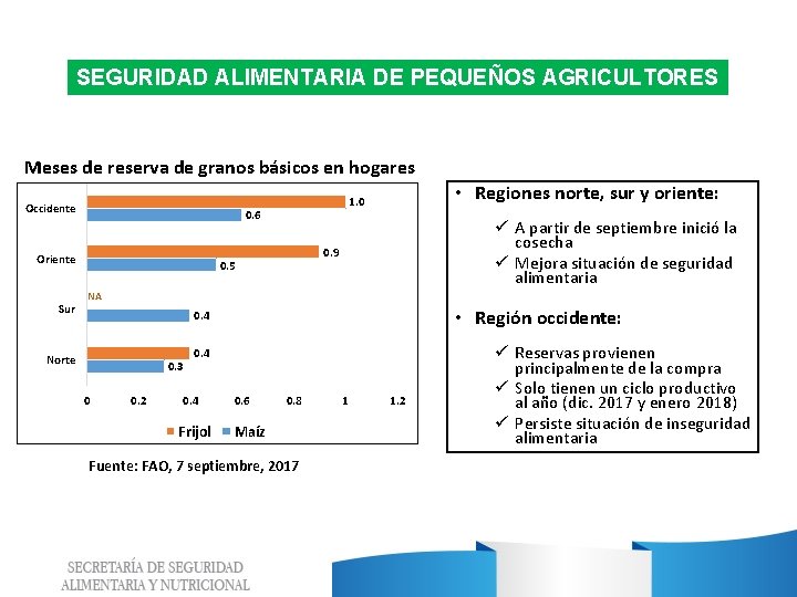 SEGURIDAD ALIMENTARIA DE PEQUEÑOS AGRICULTORES Meses de reserva de granos básicos en hogares Occidente