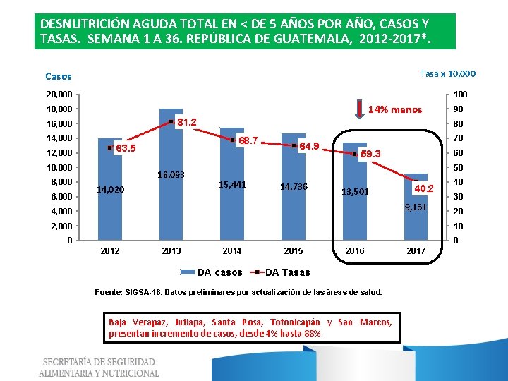 DESNUTRICIÓN AGUDA TOTAL EN < DE 5 AÑOS POR AÑO, CASOS Y TASAS. SEMANA