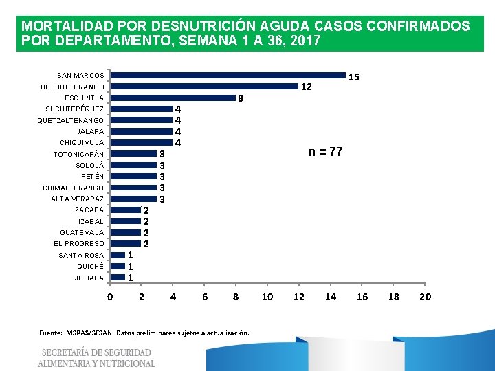 MORTALIDAD POR DESNUTRICIÓN AGUDA CASOS CONFIRMADOS POR DEPARTAMENTO, SEMANA 1 A 36, 2017 15