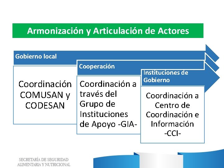 Armonización y Articulación de Actores Gobierno local Cooperación Instituciones de Gobierno Coordinación a COMUSAN