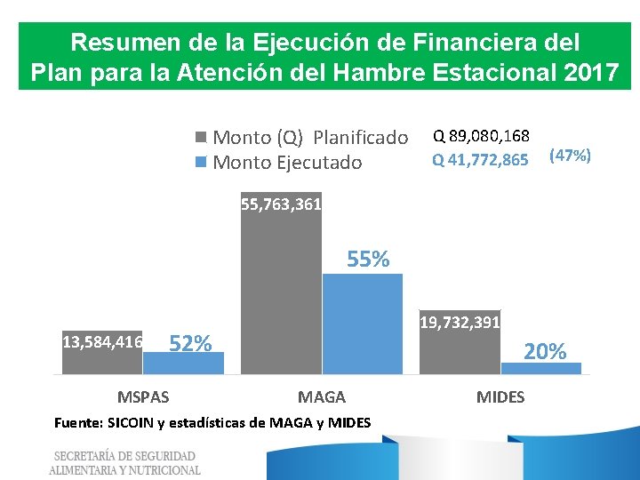 Resumen de la Ejecución de Financiera del Plan para la Atención del Hambre Estacional