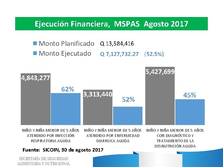 Ejecución Financiera, MSPAS Agosto 2017 Monto Planificado Q 13, 584, 416 Monto Ejecutado Q