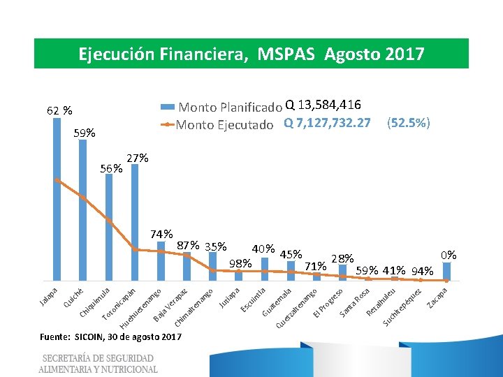 Ejecución Financiera, MSPAS Agosto 2017 Monto Planificado Q 13, 584, 416 Monto Ejecutado Q