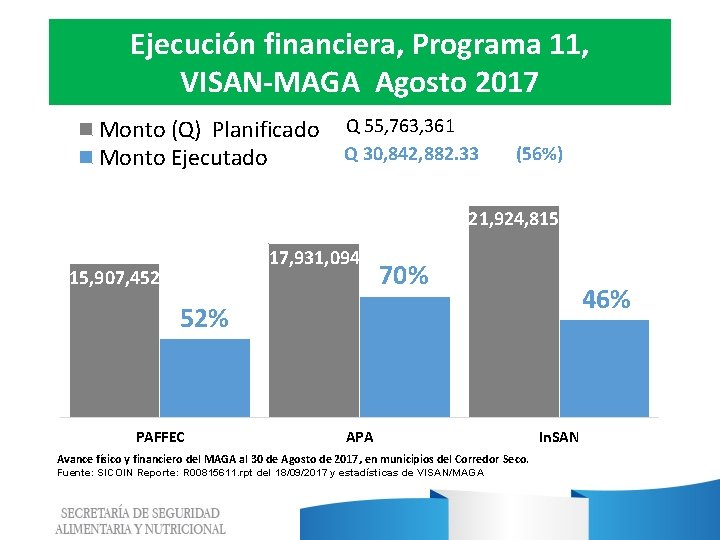 Ejecución financiera, Programa 11, VISAN-MAGA Agosto 2017 Monto (Q) Planificado Monto Ejecutado Q 55,