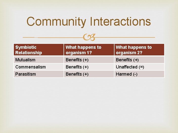 Community Interactions Symbiotic Relationship What happens to organism 1? What happens to organism 2?